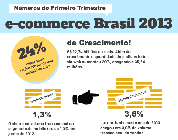 O primeiro trimestre do E-commerce no Brasil